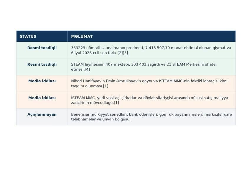 Nazirin qaynı Nihad Hənifəyevin 7,4 milyonluq tenderi - Nazirliyin məlum susqunluğu