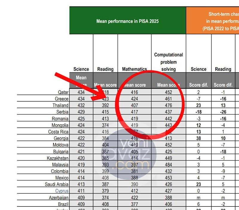 “Emin Əmrullayev PISA 2025”in nəticələri ilə bağlı səhvə yol verib - FOTO